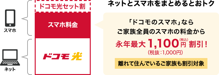 ドコモ光セット割で永年1,100円/月割引