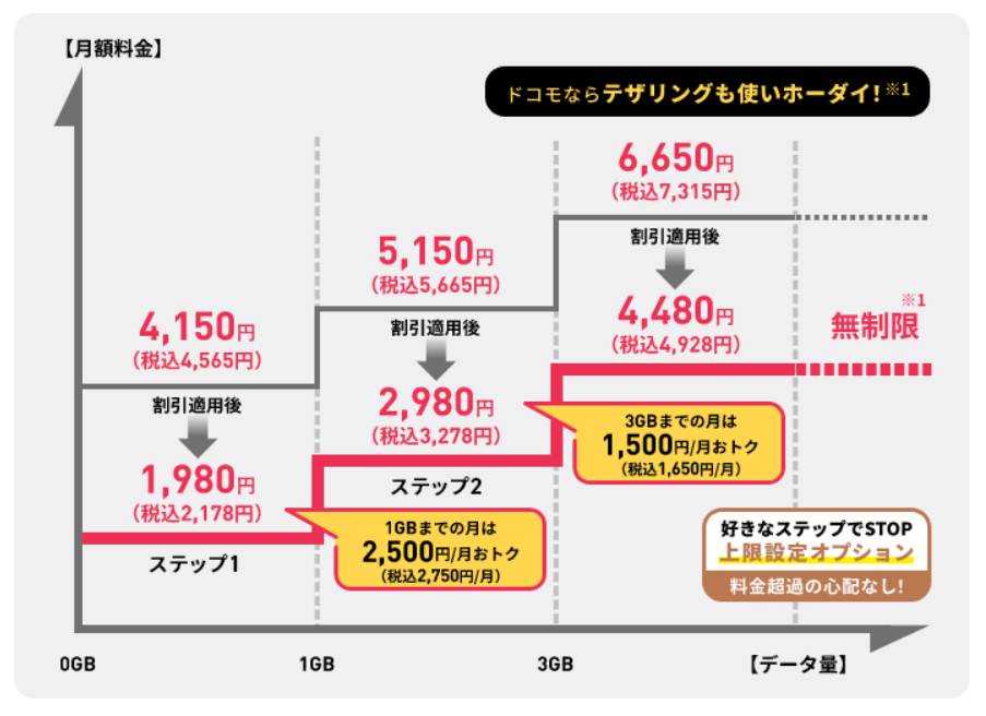 ギガを使った分に応じて支払えるプラン